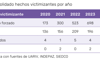 La paz amenazada en el Oriente antioqueño, las claves del último informe de DDHH